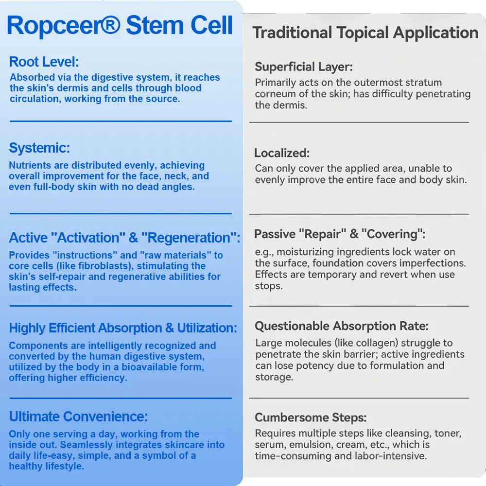 Ropceerยฎ ๐๐ก๐๐ ๐ถ๐๐๐ & ๐ถ๐๐๐๐๐๐๐ ๐๐๐๐ก๐๐๐ Anti-Sagging Oral Tablets